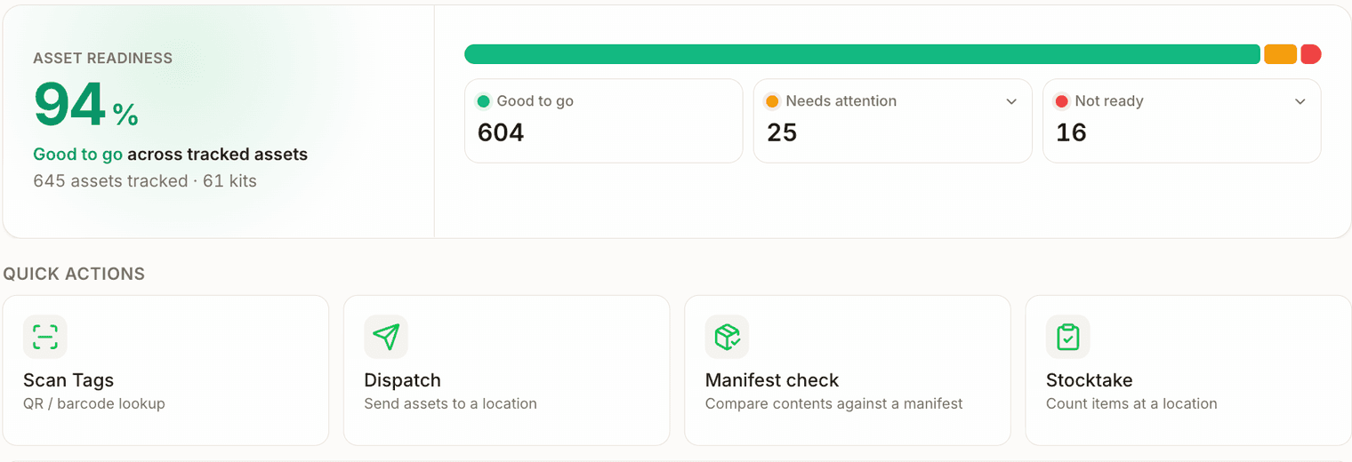 The G2G console showing 94% of 645 tracked assets good to go, 25 needing attention and 16 not ready, above quick actions for scanning tags, dispatch, manifest checks and stocktakes.
